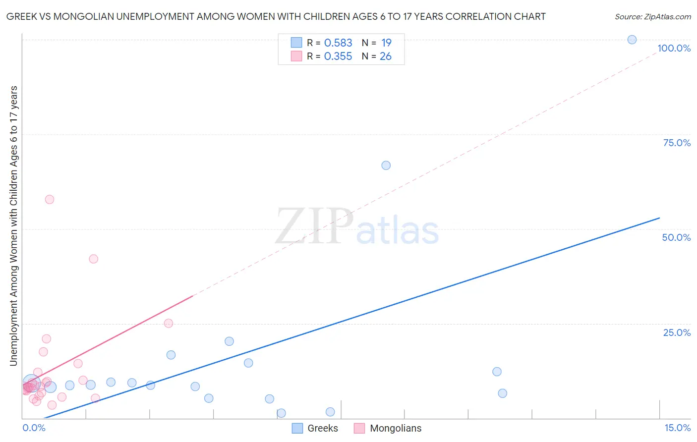 Greek vs Mongolian Unemployment Among Women with Children Ages 6 to 17 years
