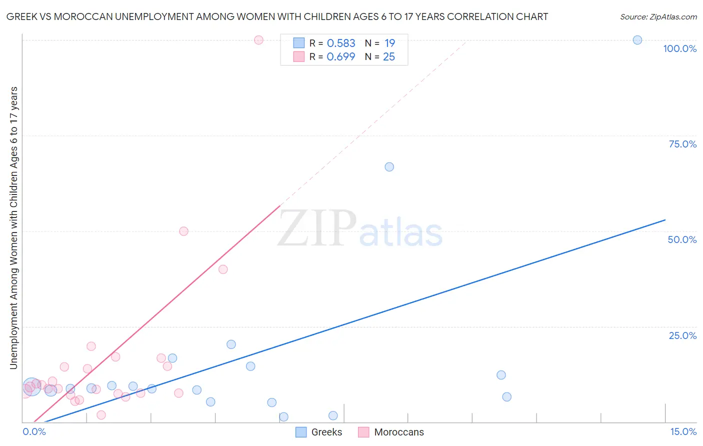 Greek vs Moroccan Unemployment Among Women with Children Ages 6 to 17 years