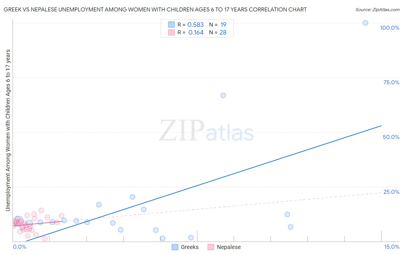 Greek vs Nepalese Unemployment Among Women with Children Ages 6 to 17 years