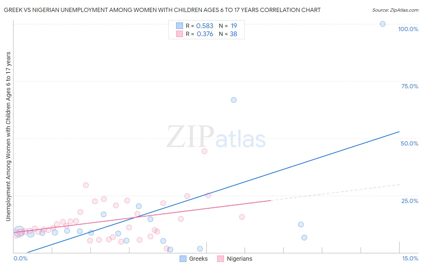 Greek vs Nigerian Unemployment Among Women with Children Ages 6 to 17 years