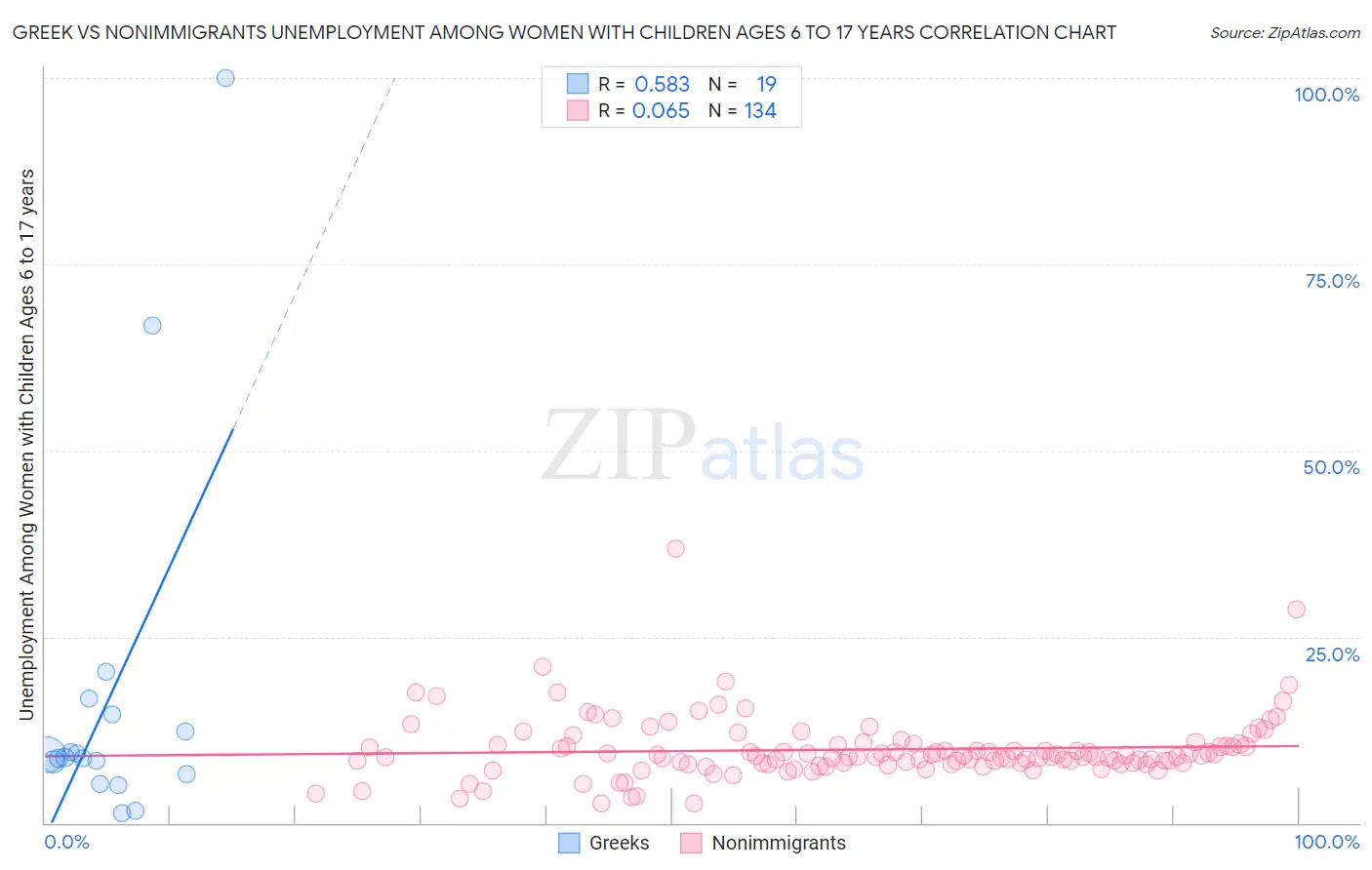 Greek vs Nonimmigrants Unemployment Among Women with Children Ages 6 to 17 years