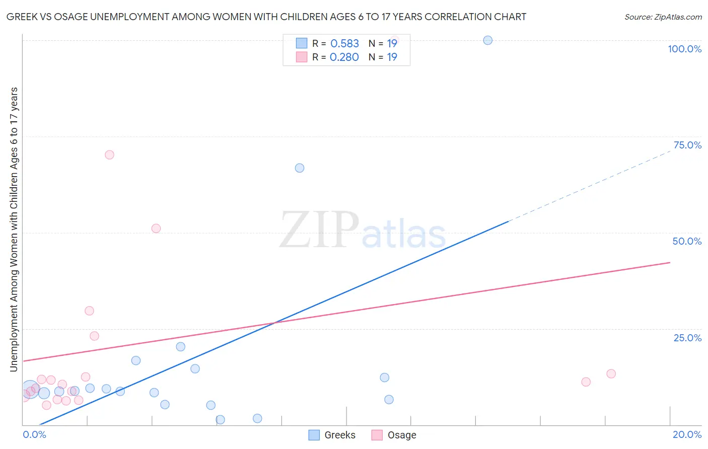 Greek vs Osage Unemployment Among Women with Children Ages 6 to 17 years