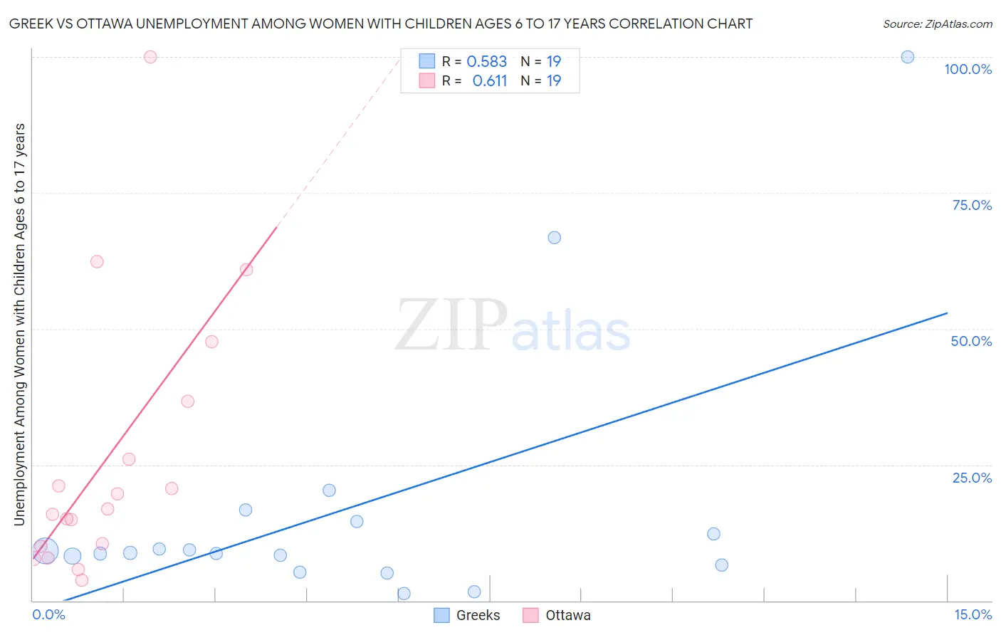 Greek vs Ottawa Unemployment Among Women with Children Ages 6 to 17 years