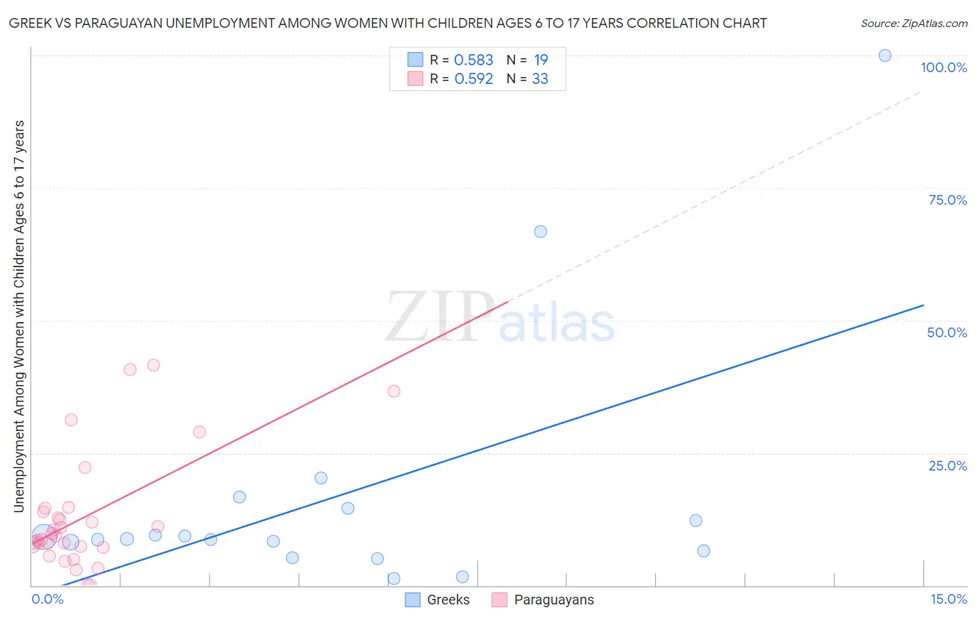 Greek vs Paraguayan Unemployment Among Women with Children Ages 6 to 17 years