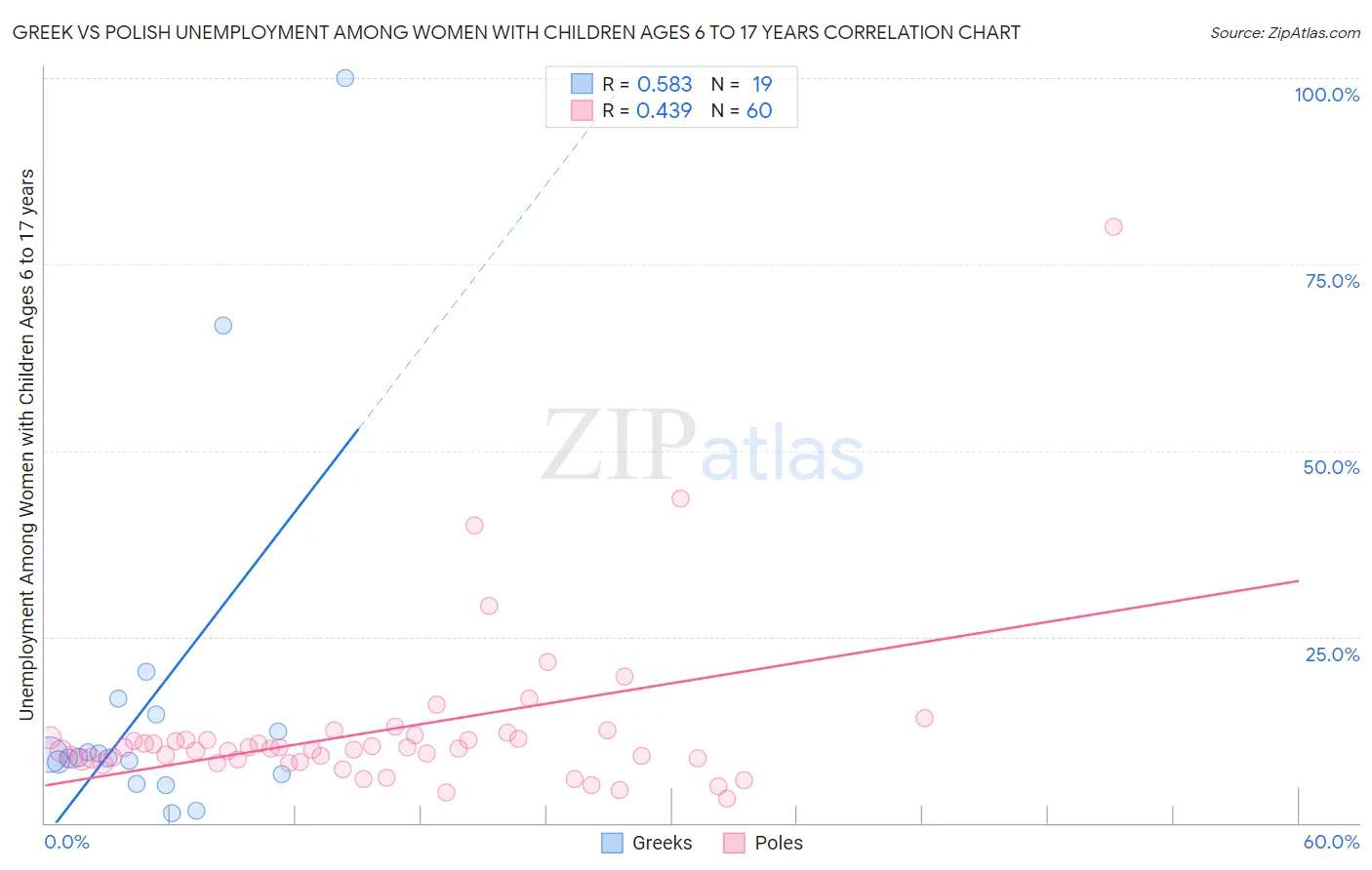 Greek vs Polish Unemployment Among Women with Children Ages 6 to 17 years