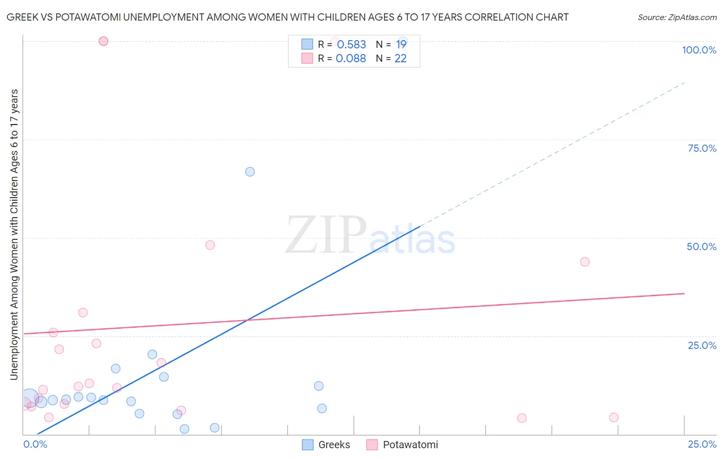 Greek vs Potawatomi Unemployment Among Women with Children Ages 6 to 17 years