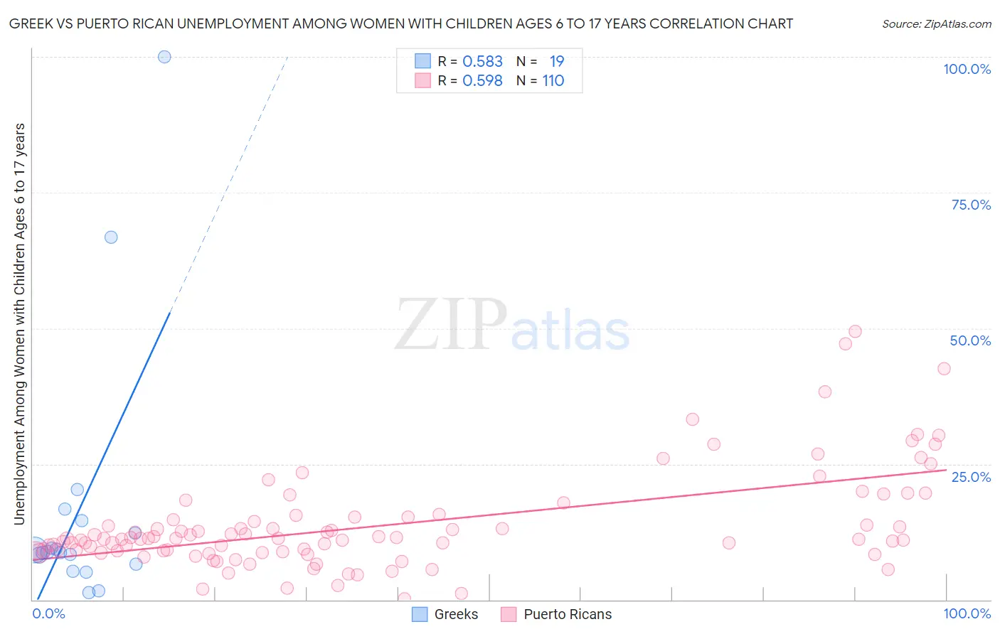 Greek vs Puerto Rican Unemployment Among Women with Children Ages 6 to 17 years