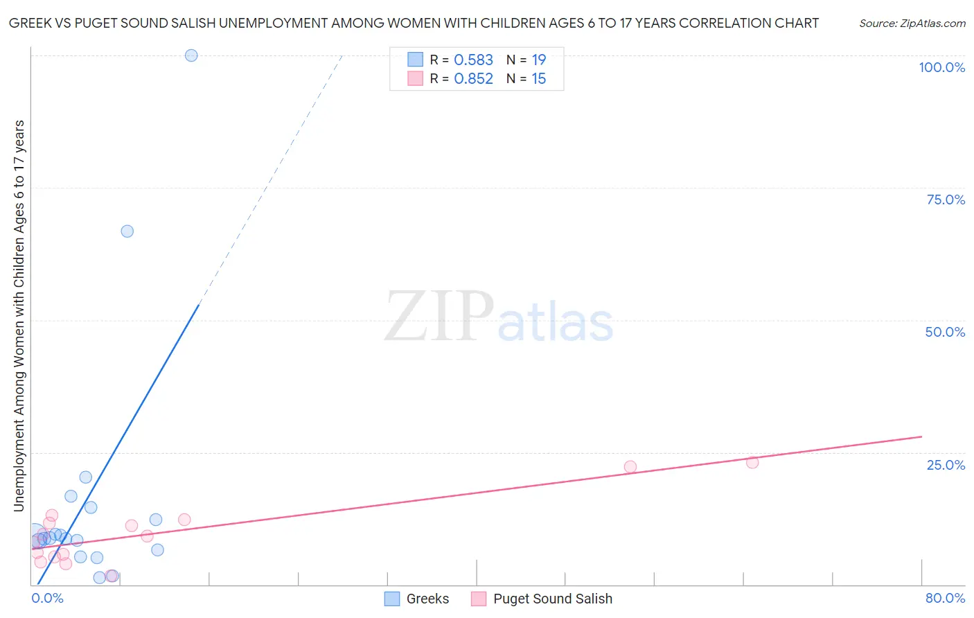 Greek vs Puget Sound Salish Unemployment Among Women with Children Ages 6 to 17 years