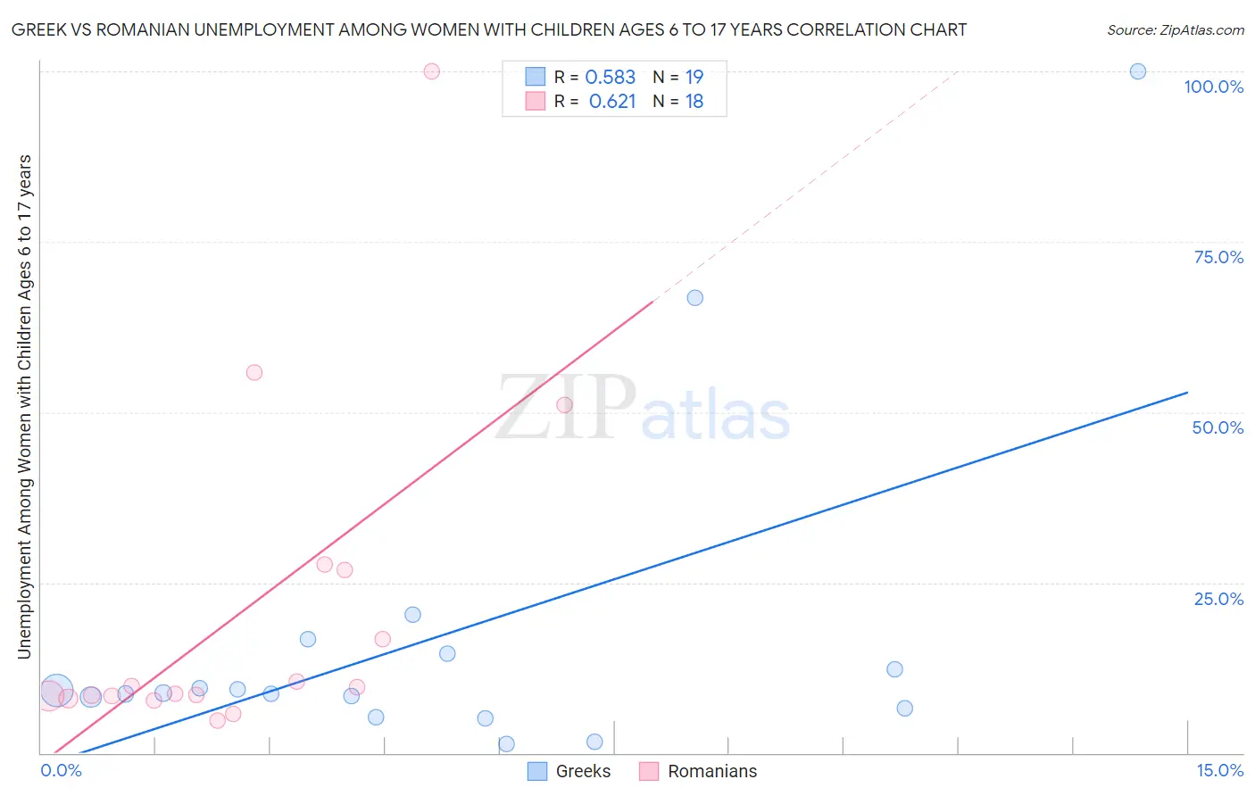 Greek vs Romanian Unemployment Among Women with Children Ages 6 to 17 years