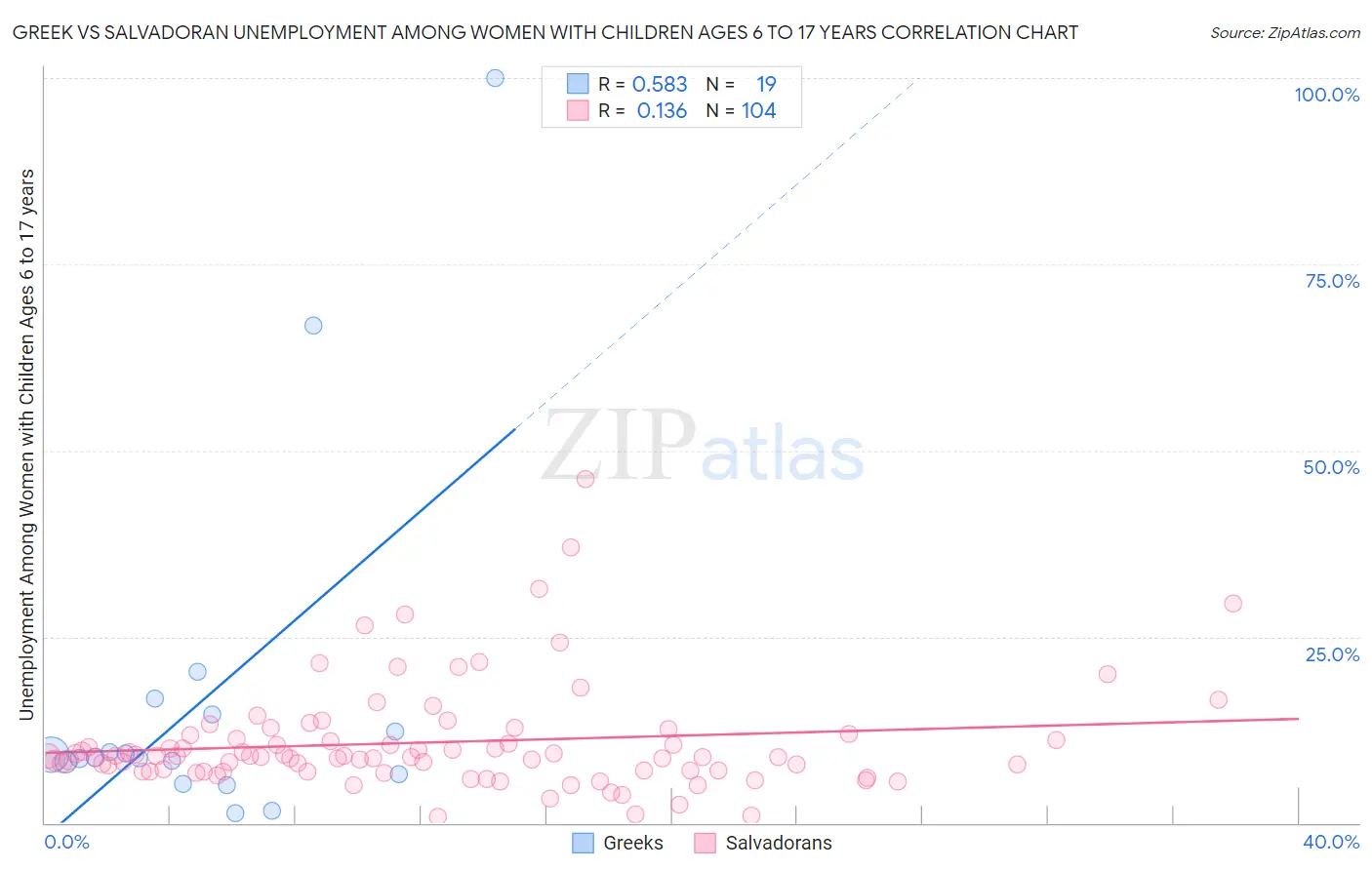 Greek vs Salvadoran Unemployment Among Women with Children Ages 6 to 17 years