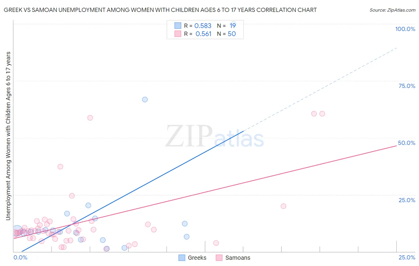 Greek vs Samoan Unemployment Among Women with Children Ages 6 to 17 years