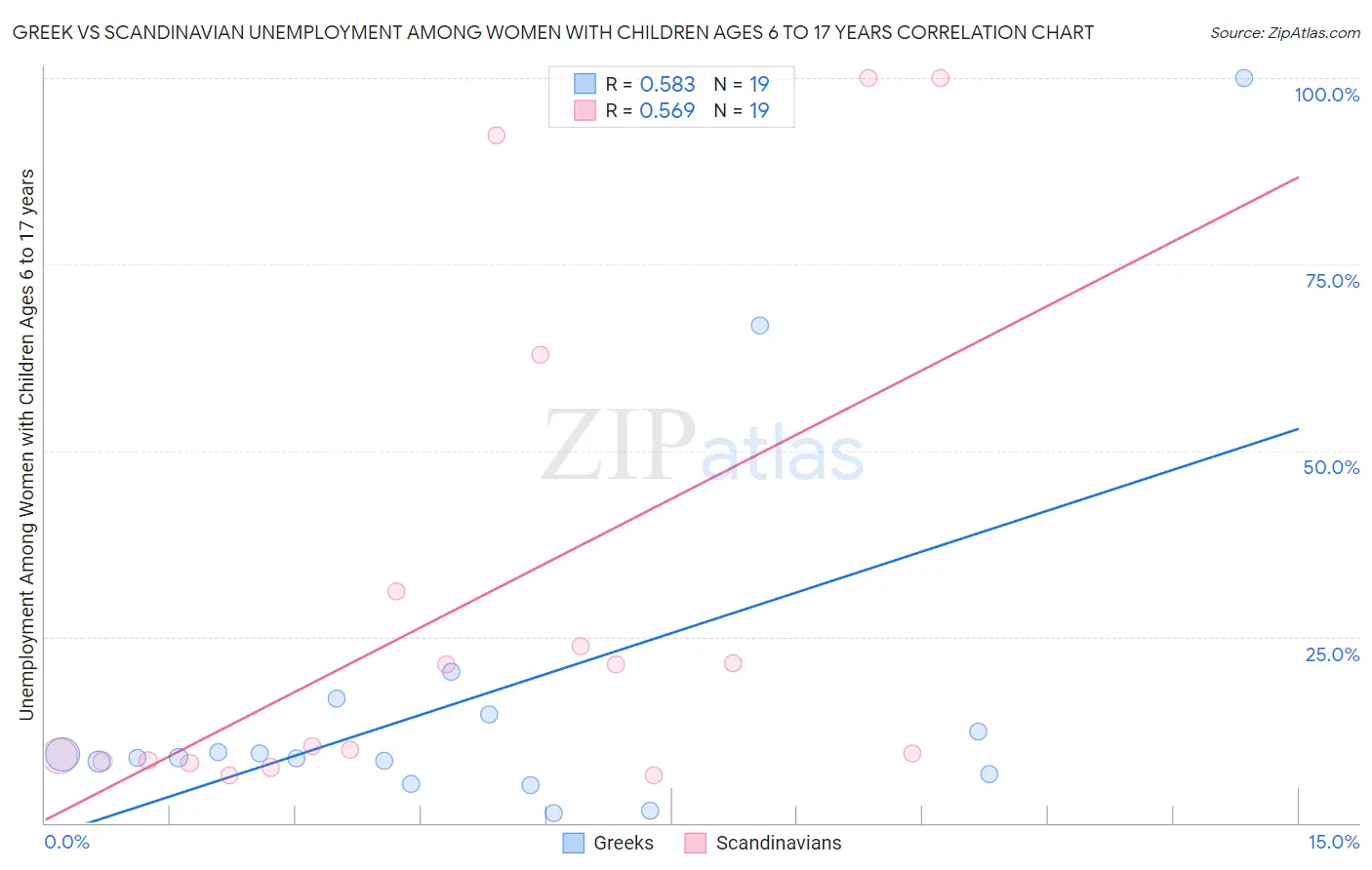 Greek vs Scandinavian Unemployment Among Women with Children Ages 6 to 17 years