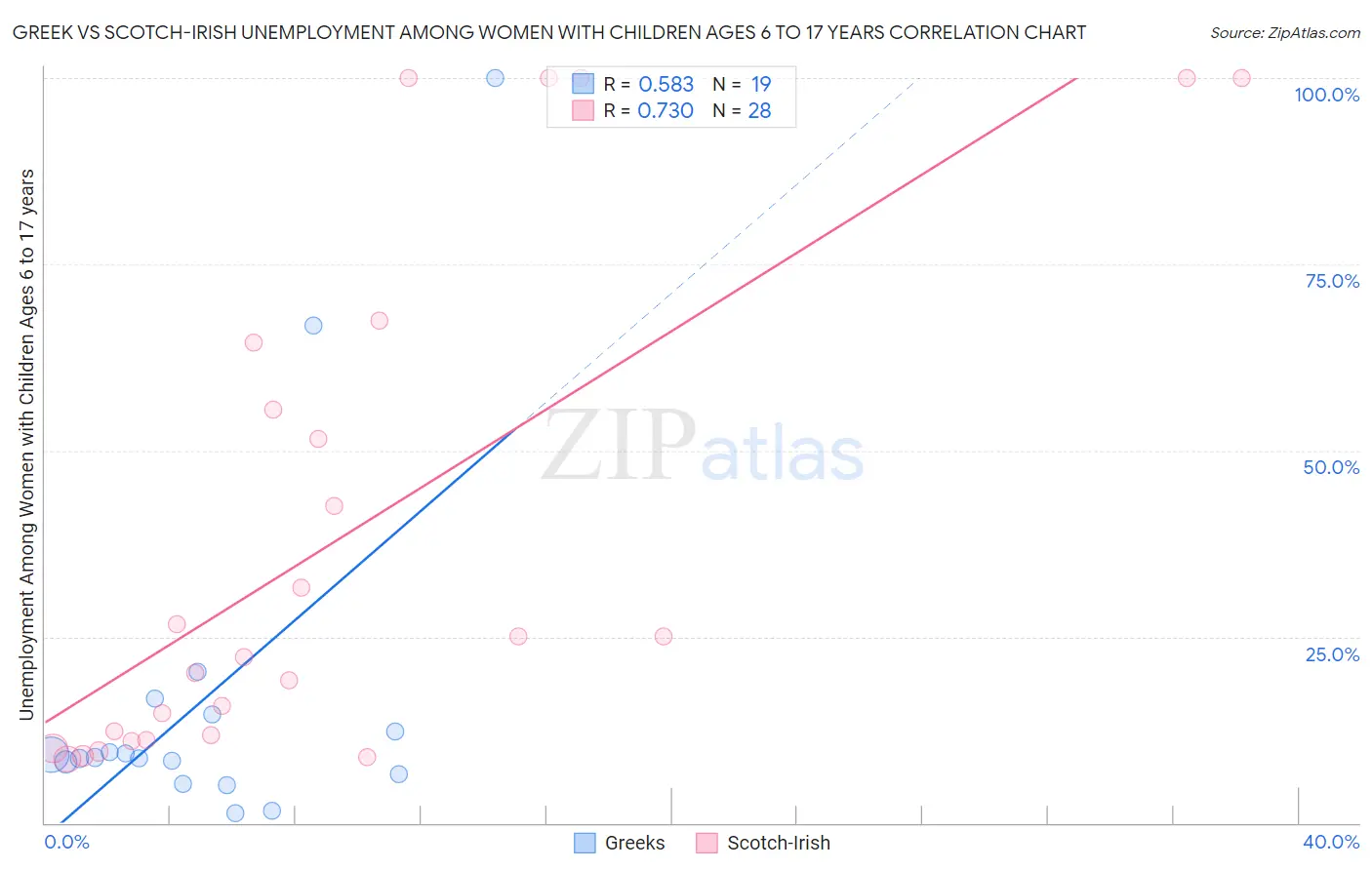 Greek vs Scotch-Irish Unemployment Among Women with Children Ages 6 to 17 years