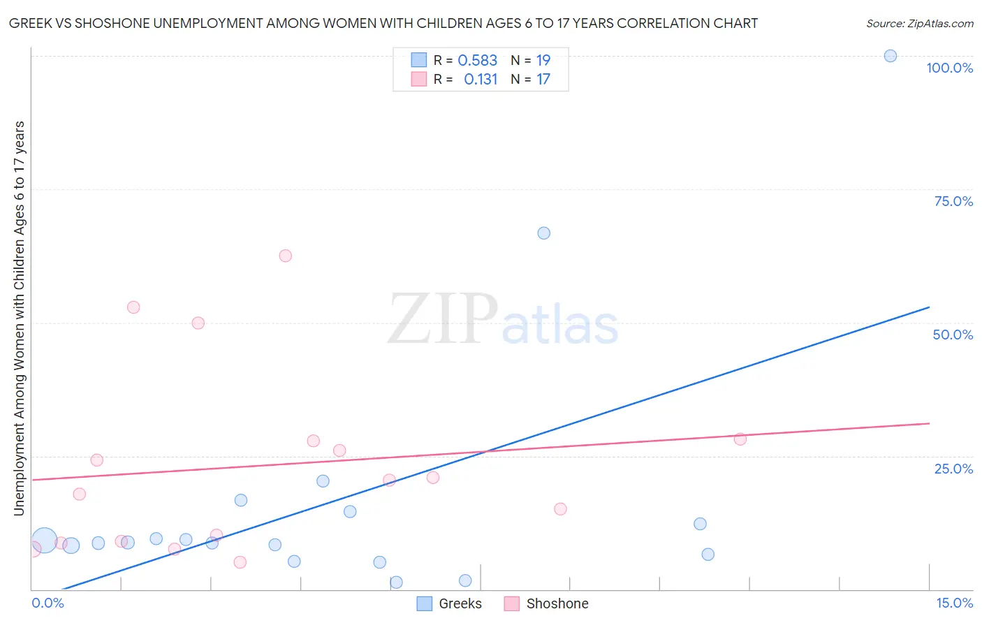 Greek vs Shoshone Unemployment Among Women with Children Ages 6 to 17 years