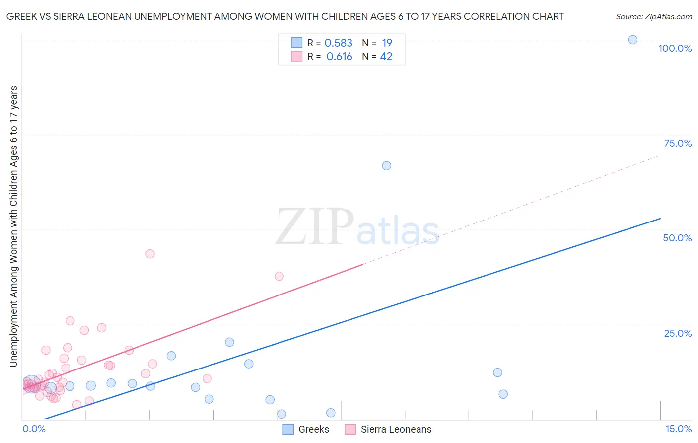 Greek vs Sierra Leonean Unemployment Among Women with Children Ages 6 to 17 years