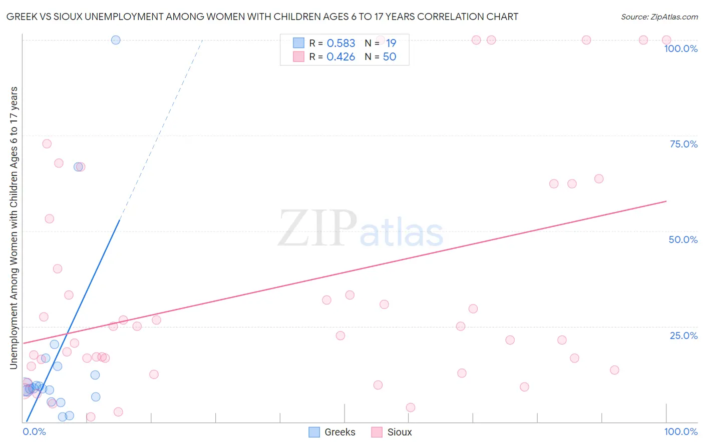 Greek vs Sioux Unemployment Among Women with Children Ages 6 to 17 years