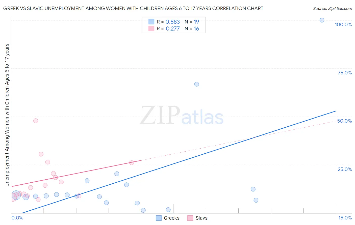Greek vs Slavic Unemployment Among Women with Children Ages 6 to 17 years