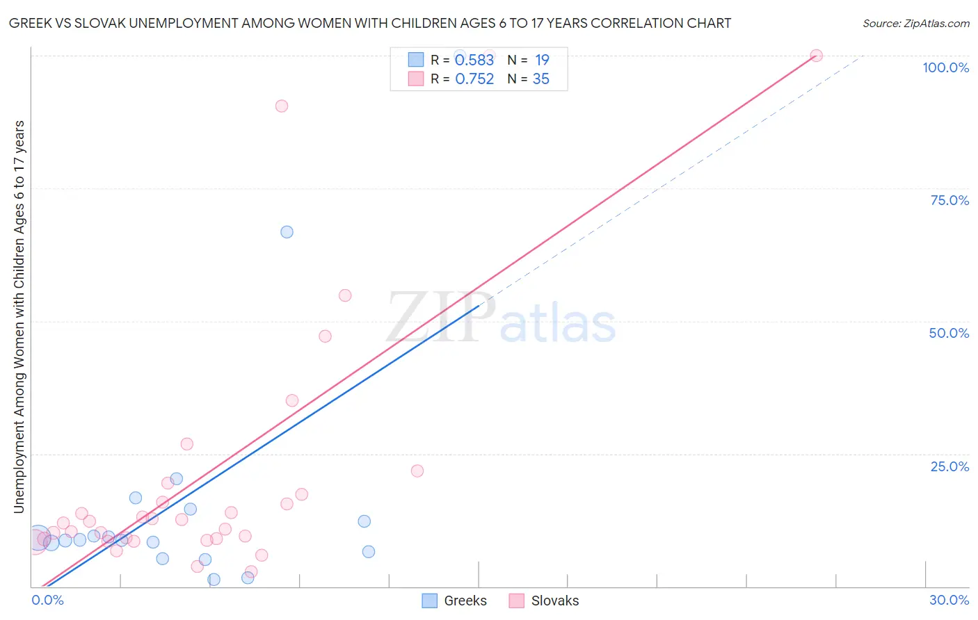 Greek vs Slovak Unemployment Among Women with Children Ages 6 to 17 years