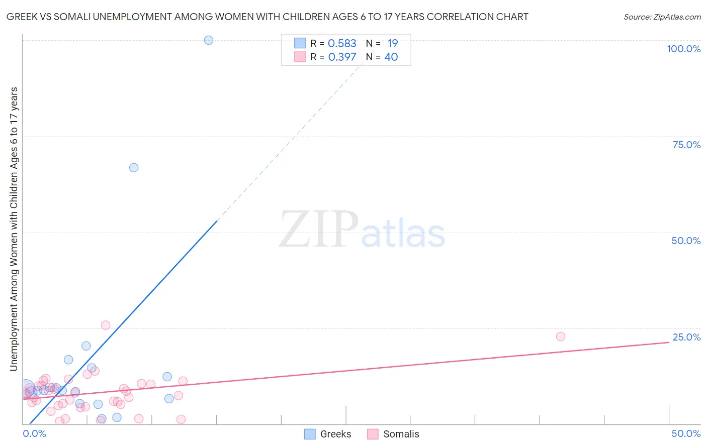 Greek vs Somali Unemployment Among Women with Children Ages 6 to 17 years