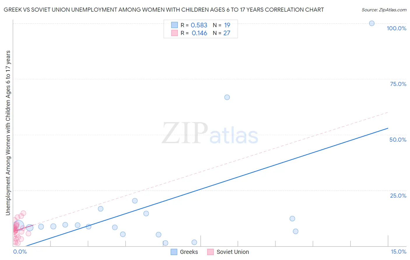 Greek vs Soviet Union Unemployment Among Women with Children Ages 6 to 17 years