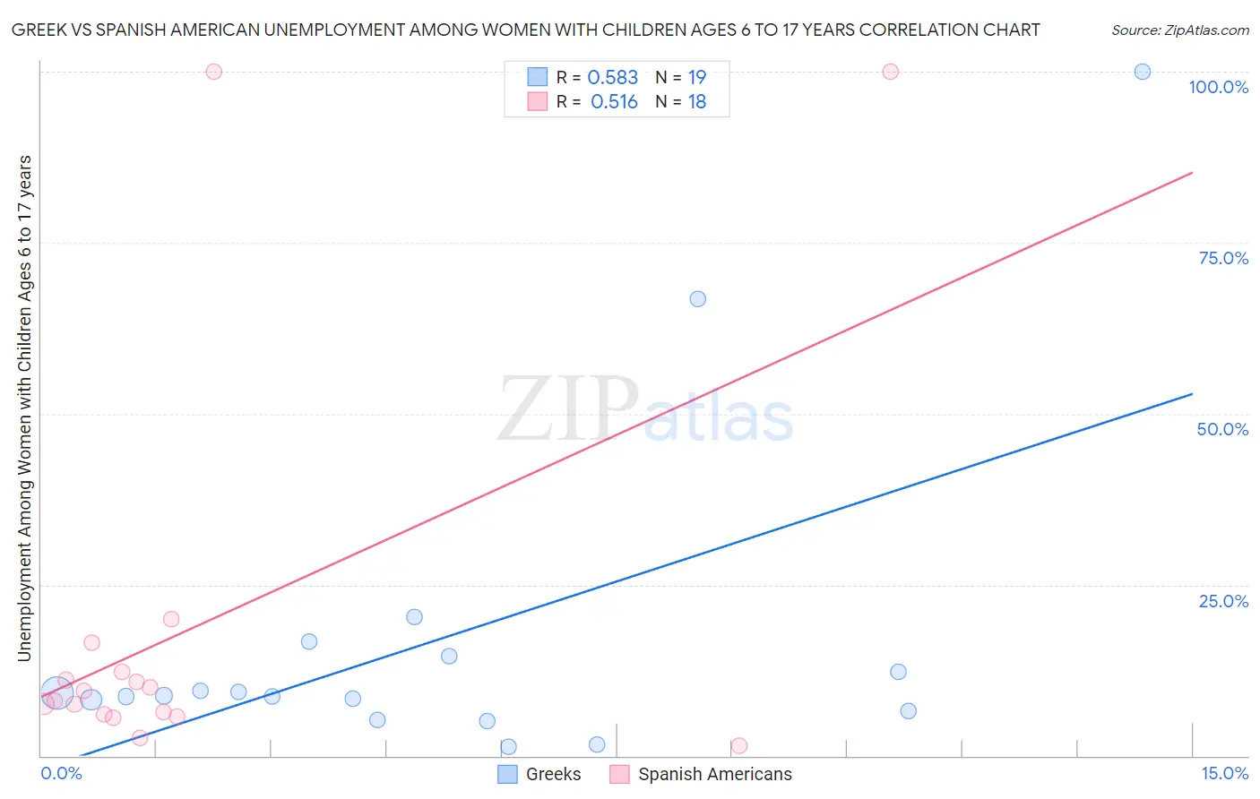 Greek vs Spanish American Unemployment Among Women with Children Ages 6 to 17 years