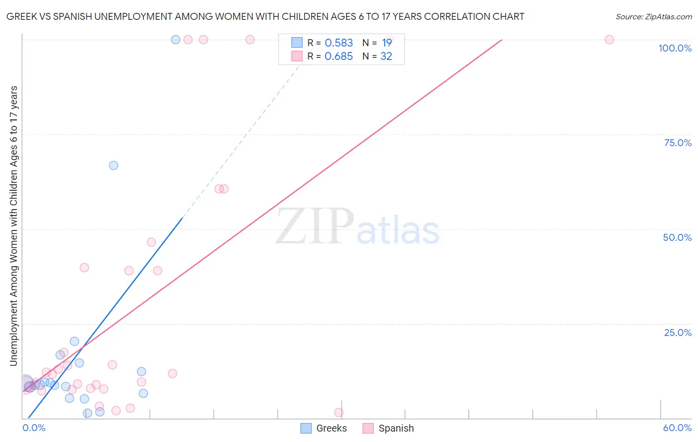 Greek vs Spanish Unemployment Among Women with Children Ages 6 to 17 years