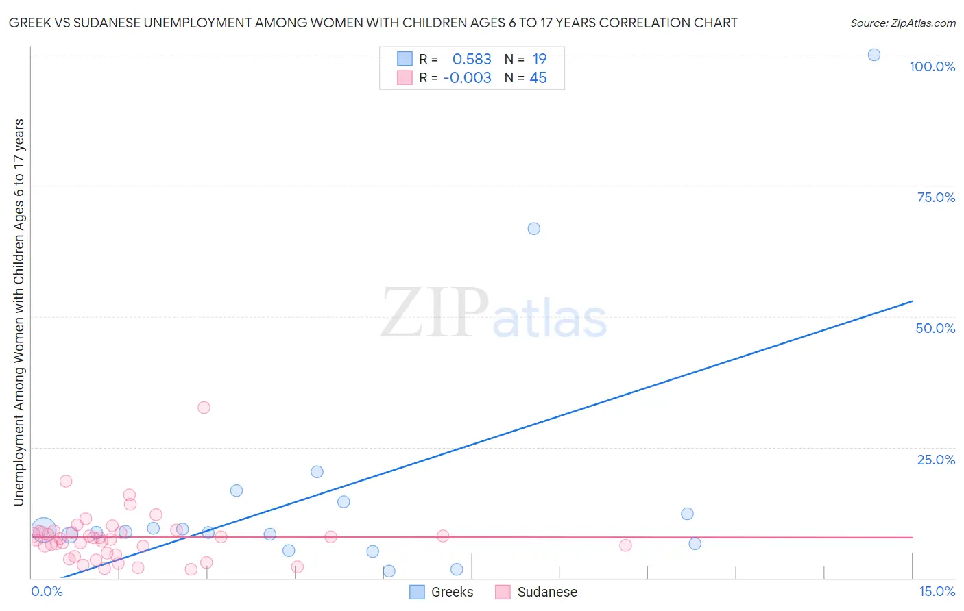 Greek vs Sudanese Unemployment Among Women with Children Ages 6 to 17 years