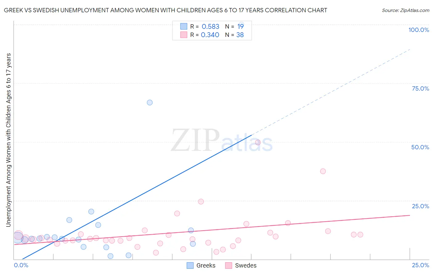 Greek vs Swedish Unemployment Among Women with Children Ages 6 to 17 years
