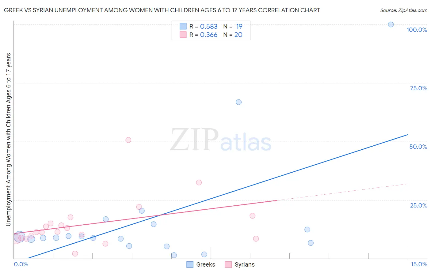 Greek vs Syrian Unemployment Among Women with Children Ages 6 to 17 years