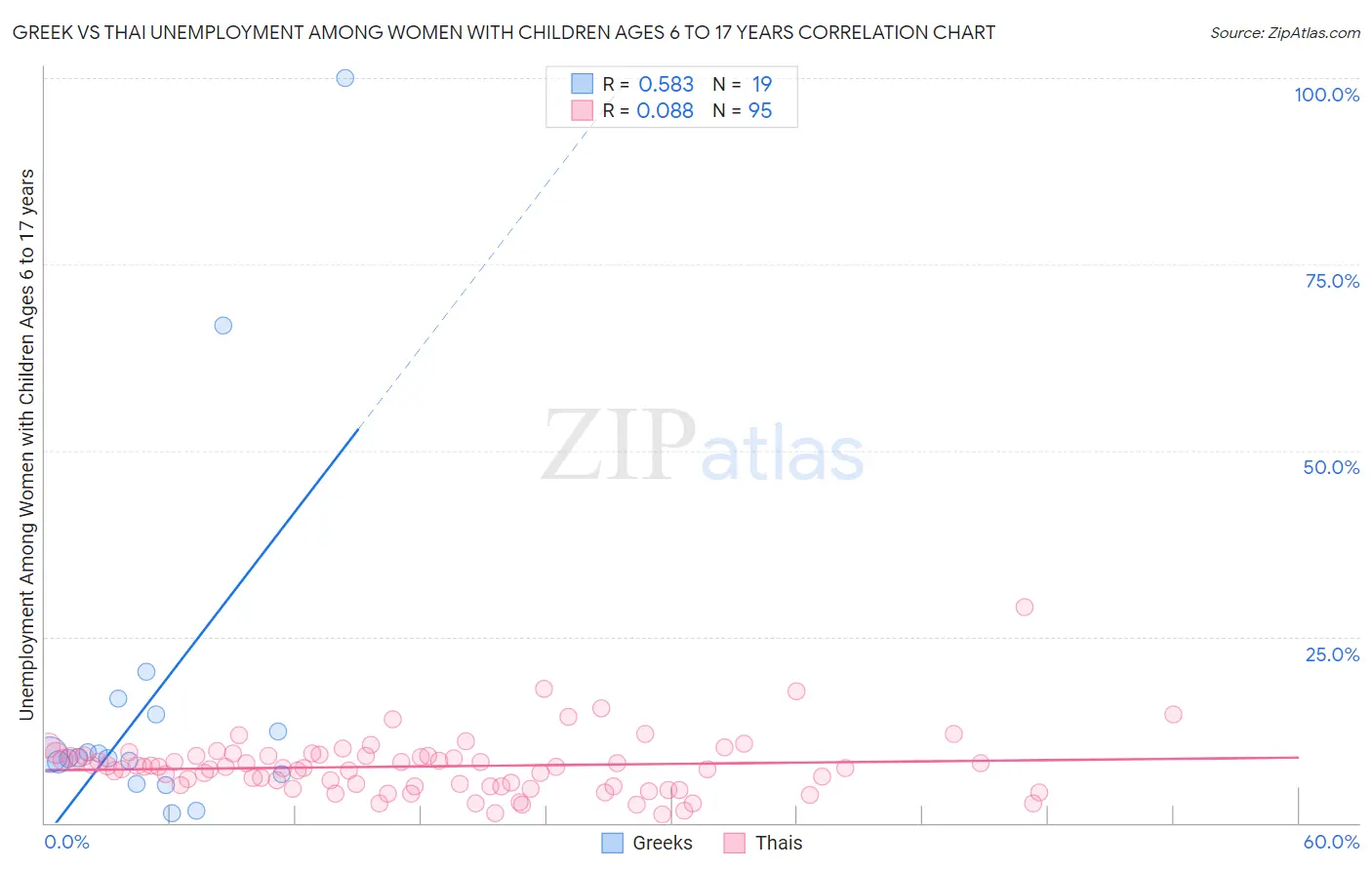 Greek vs Thai Unemployment Among Women with Children Ages 6 to 17 years