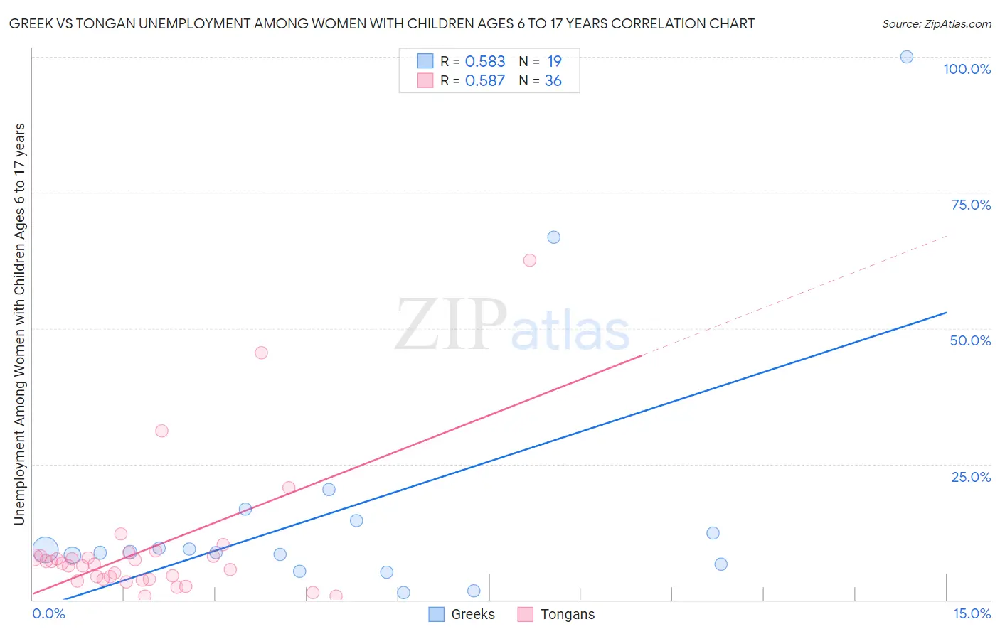 Greek vs Tongan Unemployment Among Women with Children Ages 6 to 17 years