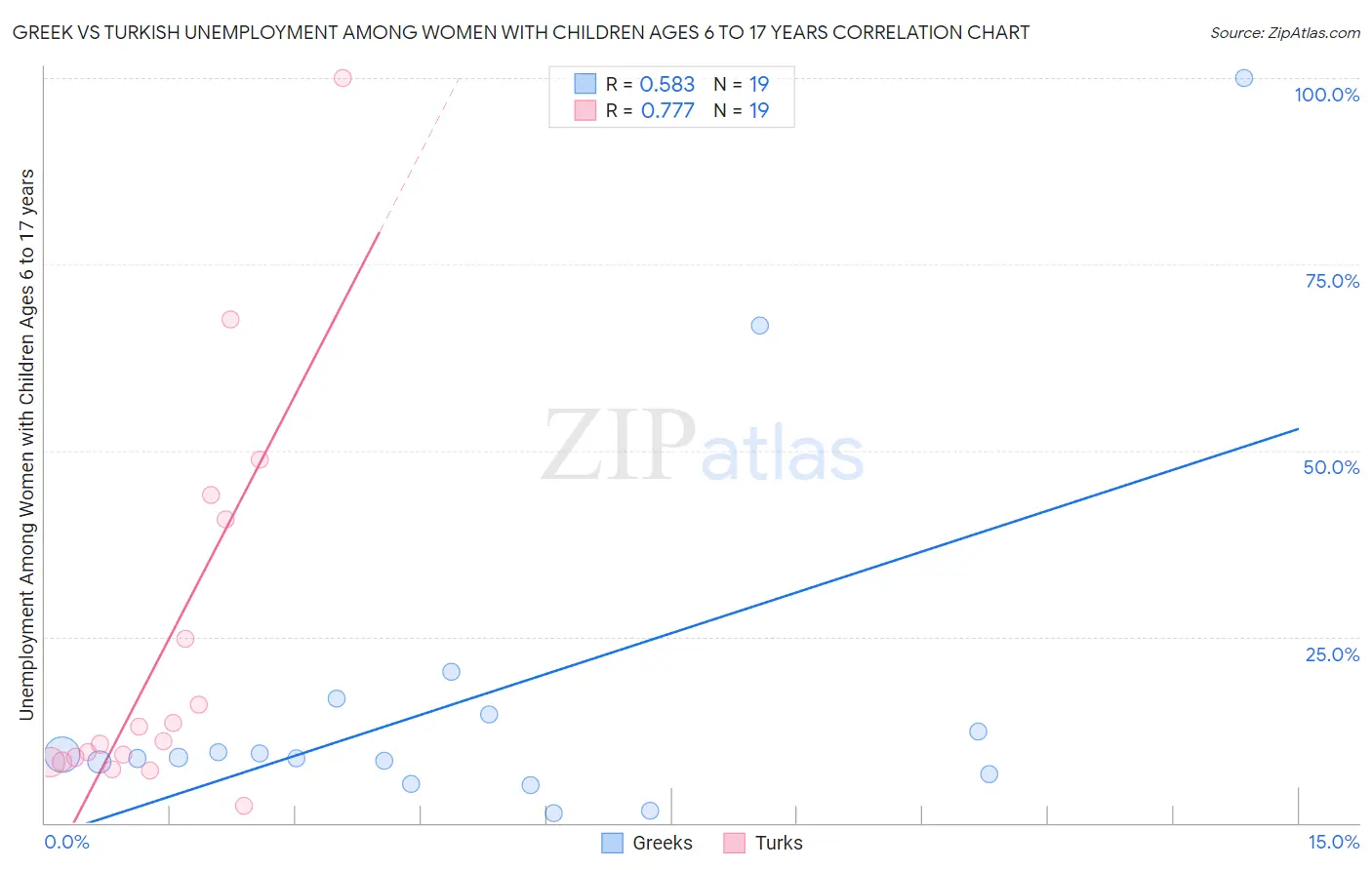 Greek vs Turkish Unemployment Among Women with Children Ages 6 to 17 years