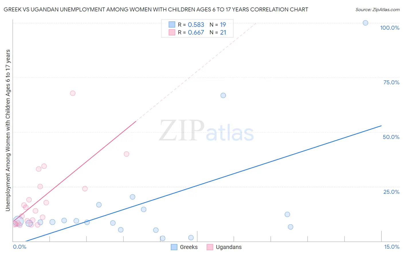 Greek vs Ugandan Unemployment Among Women with Children Ages 6 to 17 years