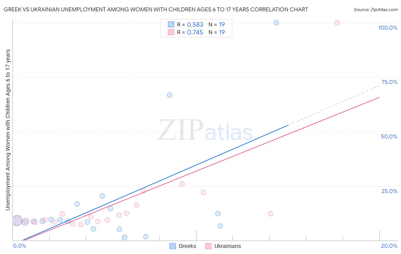 Greek vs Ukrainian Unemployment Among Women with Children Ages 6 to 17 years