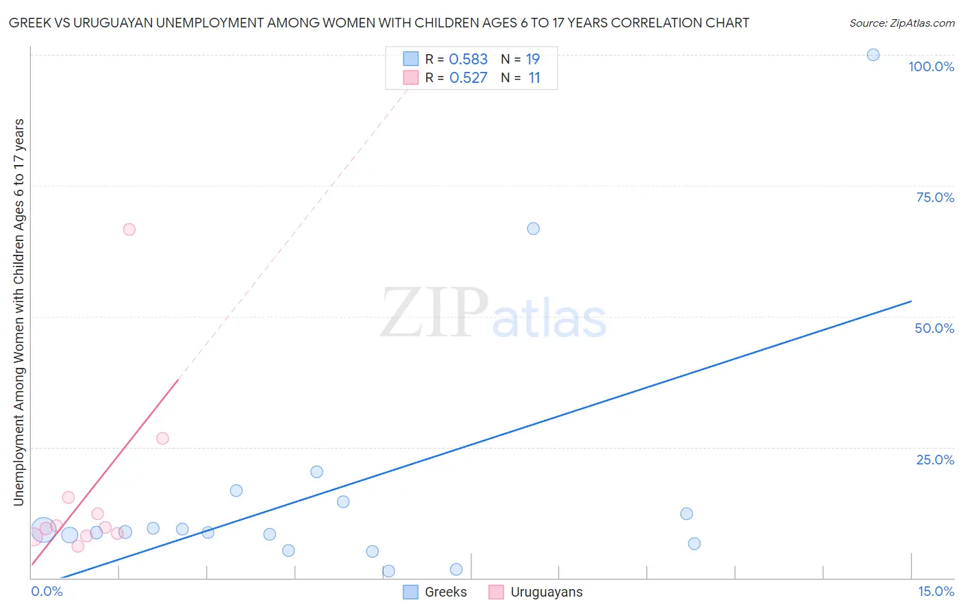 Greek vs Uruguayan Unemployment Among Women with Children Ages 6 to 17 years