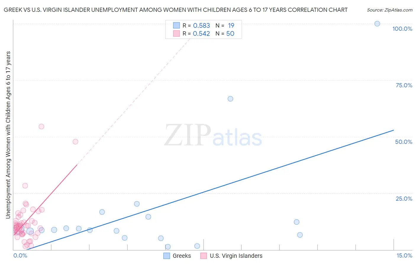 Greek vs U.S. Virgin Islander Unemployment Among Women with Children Ages 6 to 17 years