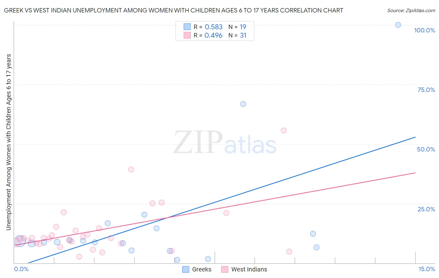 Greek vs West Indian Unemployment Among Women with Children Ages 6 to 17 years