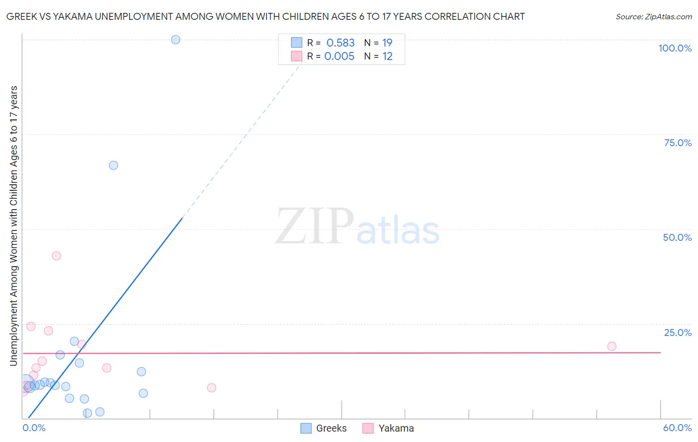 Greek vs Yakama Unemployment Among Women with Children Ages 6 to 17 years