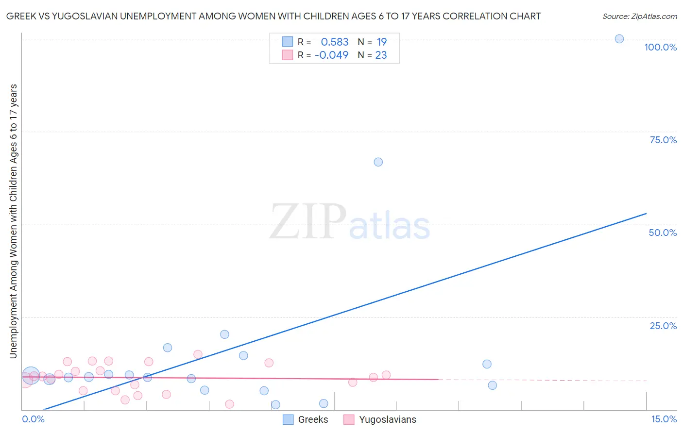 Greek vs Yugoslavian Unemployment Among Women with Children Ages 6 to 17 years