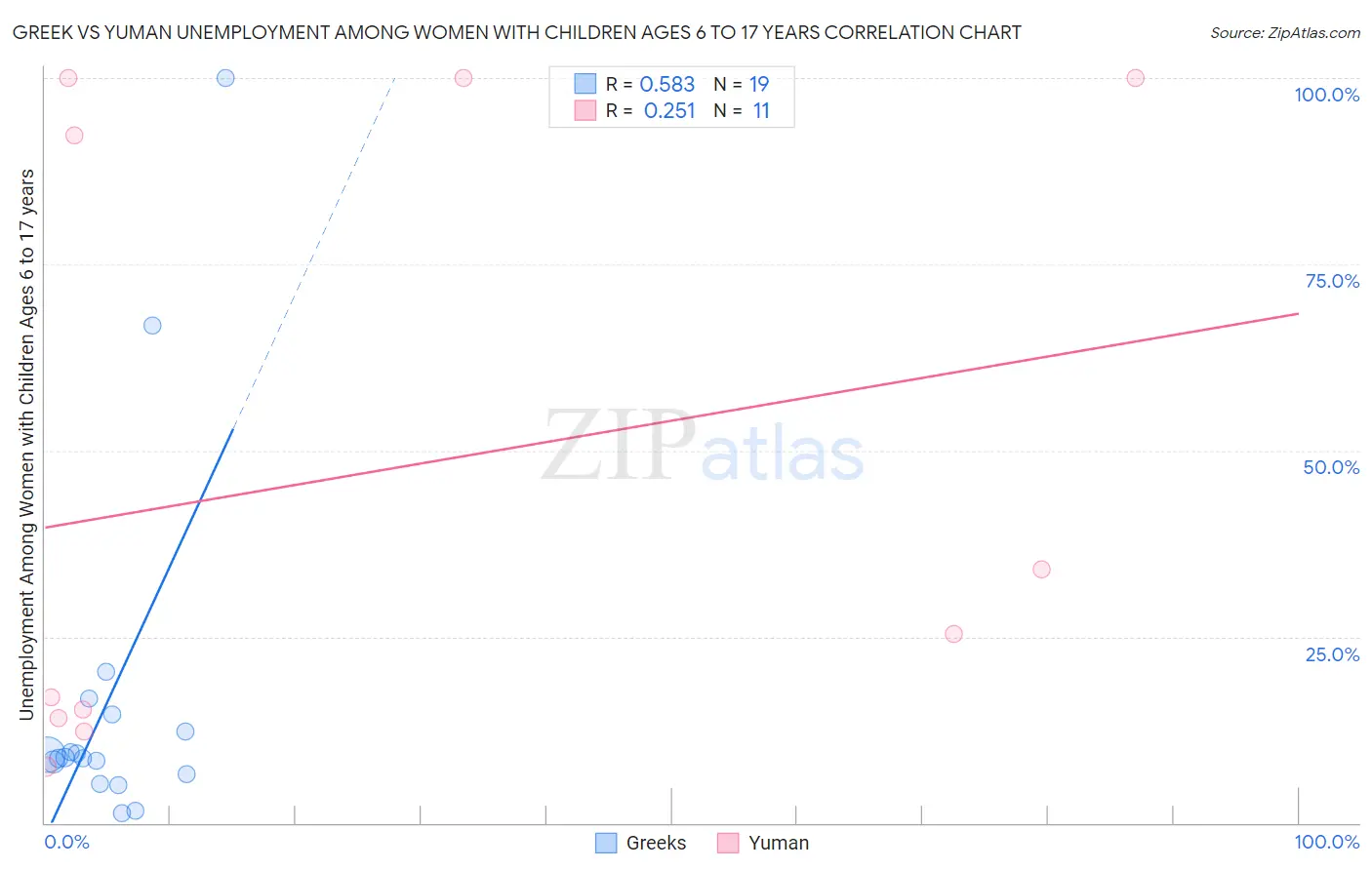 Greek vs Yuman Unemployment Among Women with Children Ages 6 to 17 years