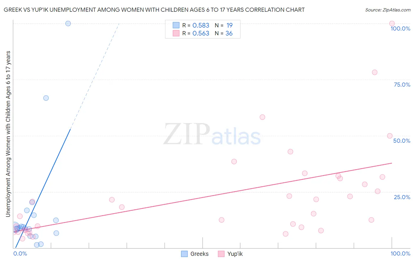 Greek vs Yup'ik Unemployment Among Women with Children Ages 6 to 17 years