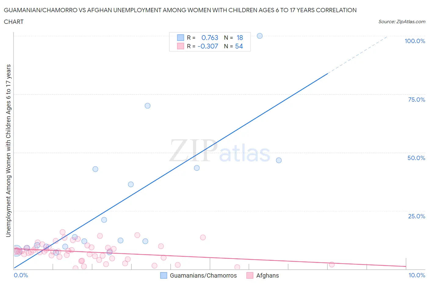 Guamanian/Chamorro vs Afghan Unemployment Among Women with Children Ages 6 to 17 years