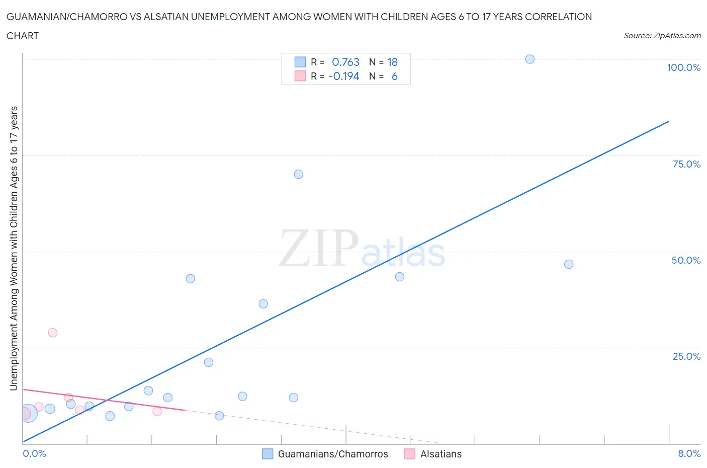 Guamanian/Chamorro vs Alsatian Unemployment Among Women with Children Ages 6 to 17 years
