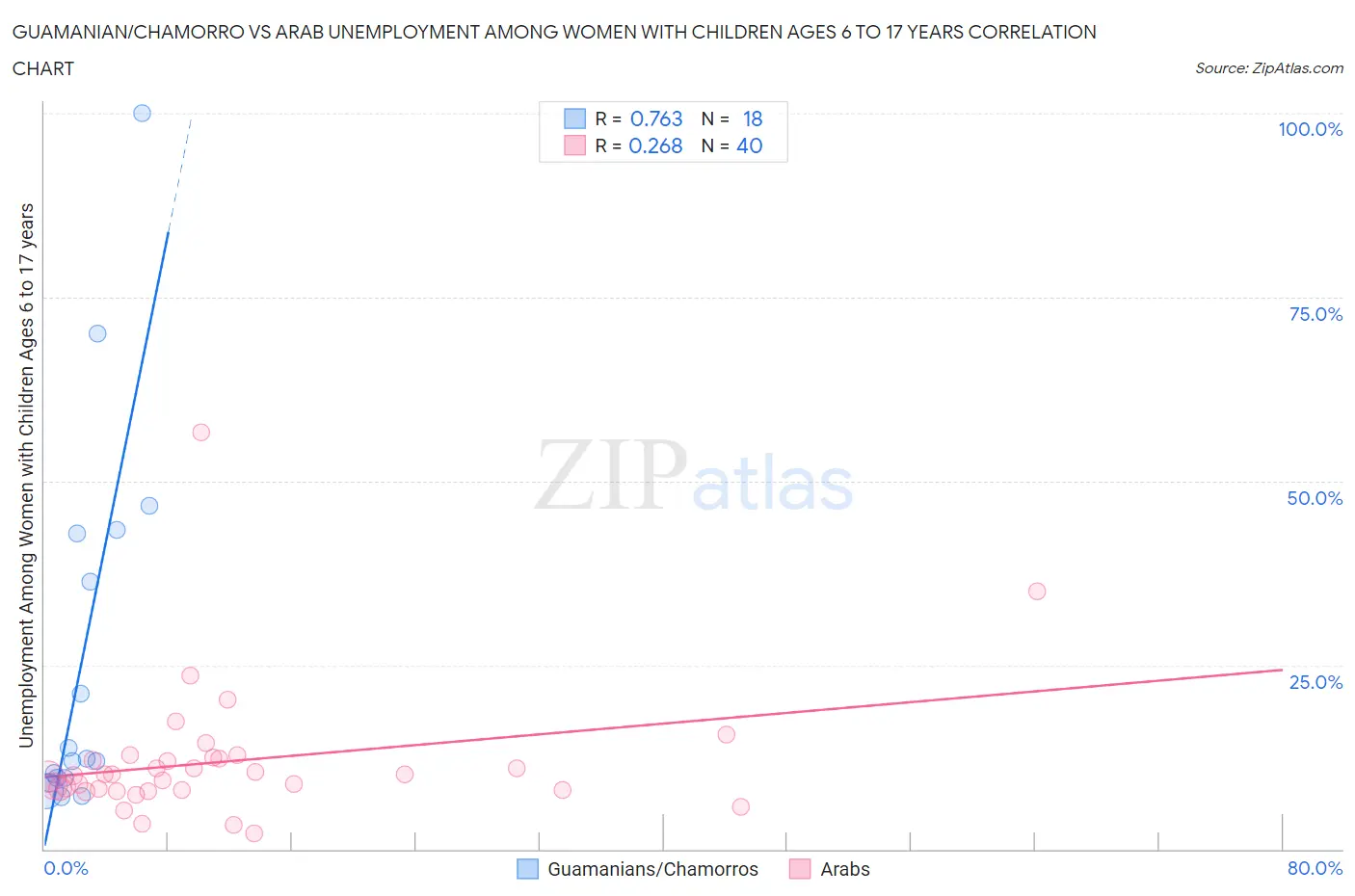 Guamanian/Chamorro vs Arab Unemployment Among Women with Children Ages 6 to 17 years