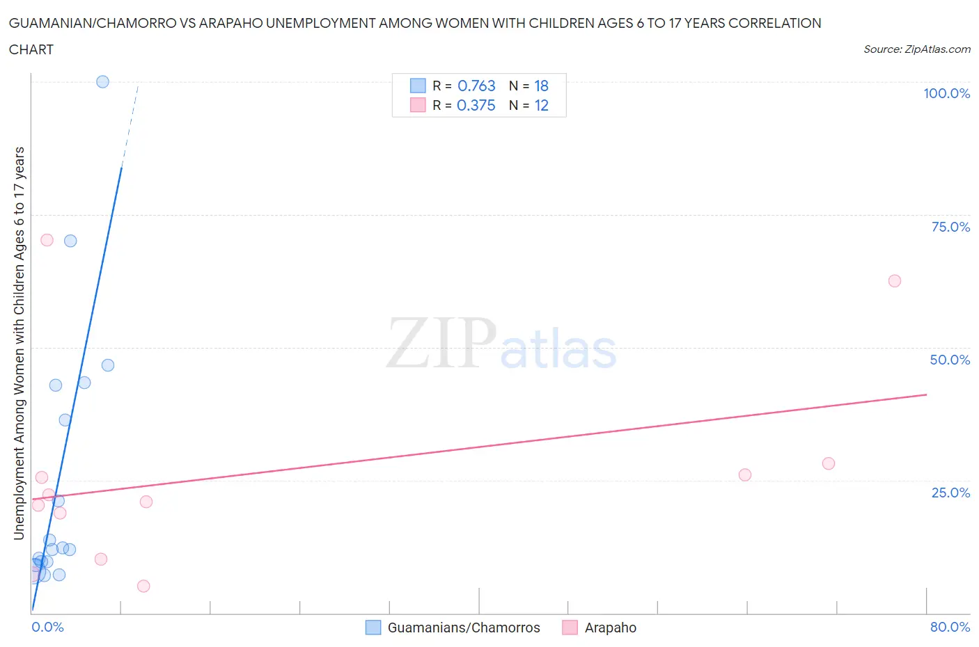 Guamanian/Chamorro vs Arapaho Unemployment Among Women with Children Ages 6 to 17 years