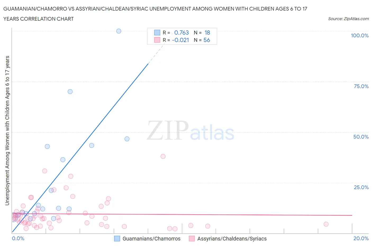 Guamanian/Chamorro vs Assyrian/Chaldean/Syriac Unemployment Among Women with Children Ages 6 to 17 years
