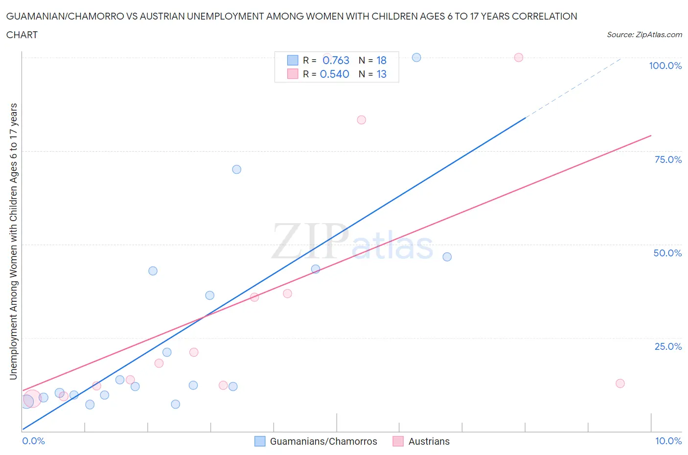 Guamanian/Chamorro vs Austrian Unemployment Among Women with Children Ages 6 to 17 years