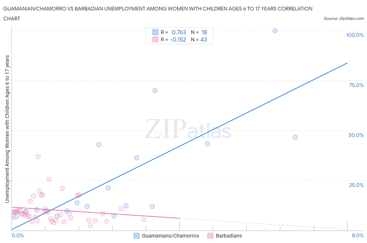 Guamanian/Chamorro vs Barbadian Unemployment Among Women with Children Ages 6 to 17 years