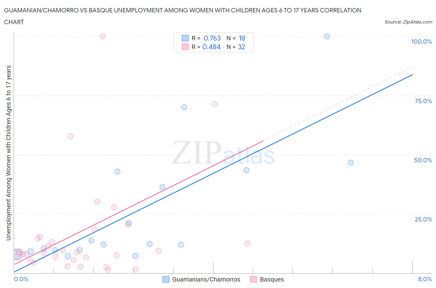 Guamanian/Chamorro vs Basque Unemployment Among Women with Children Ages 6 to 17 years