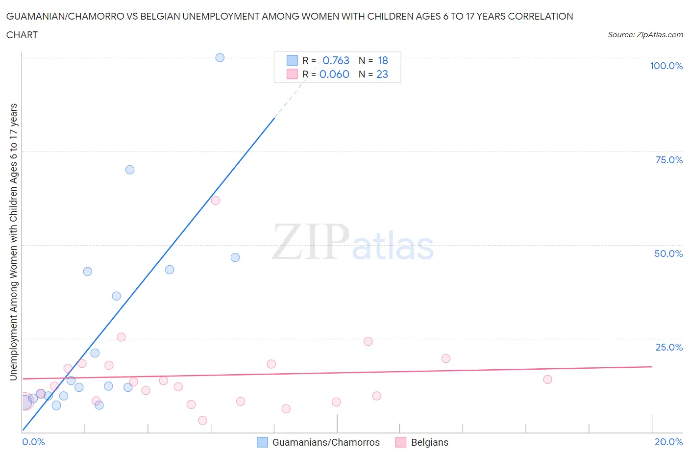 Guamanian/Chamorro vs Belgian Unemployment Among Women with Children Ages 6 to 17 years